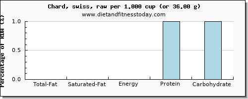 total fat and nutritional content in fat in swiss chard